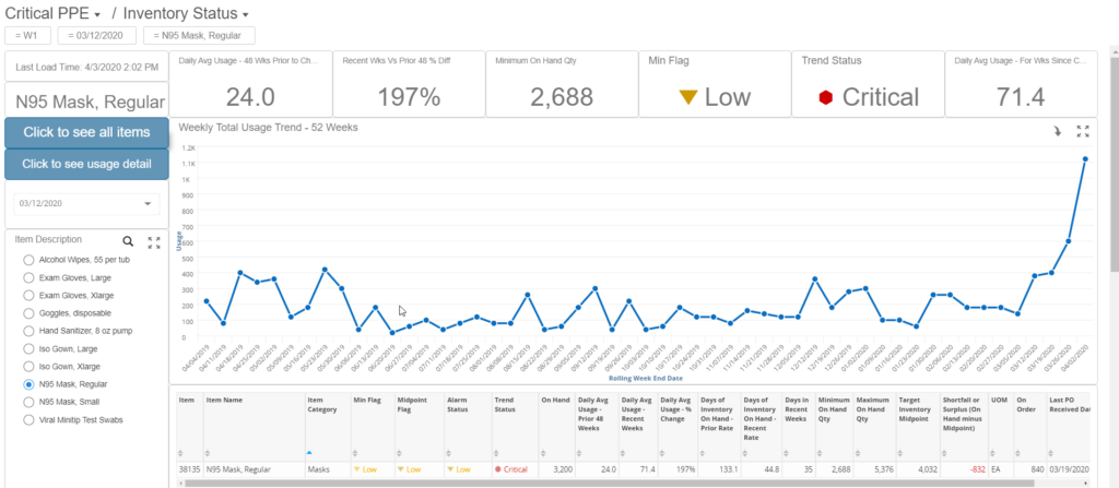 Dashboard showing inventory status for a critical PPE item